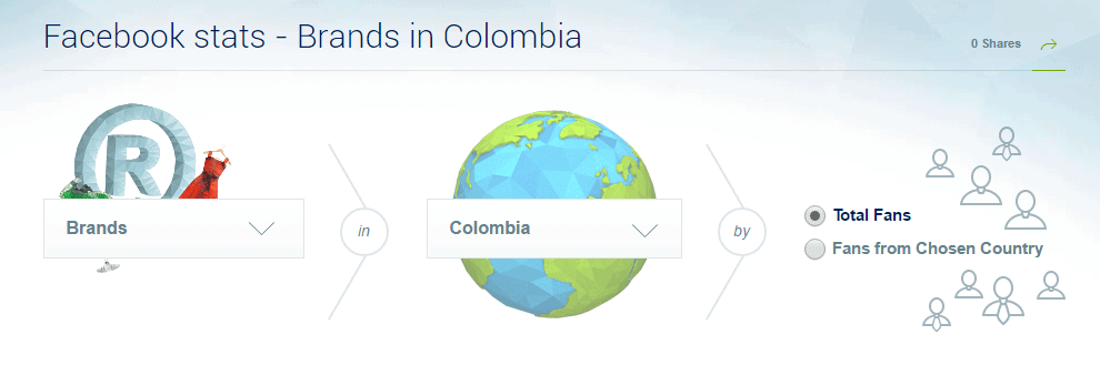 Gráfica Facebook stats - Brands in Colombia