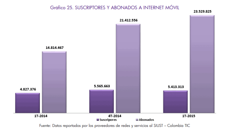 Gráfica No de Suscriptores y Abandonados a Internet móvil entre 2014 y 2015