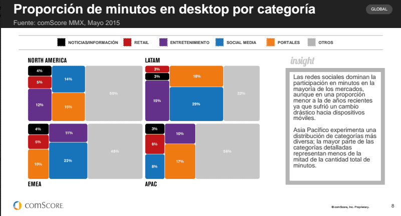 Métricas proporción de minutos en desktop por categoría